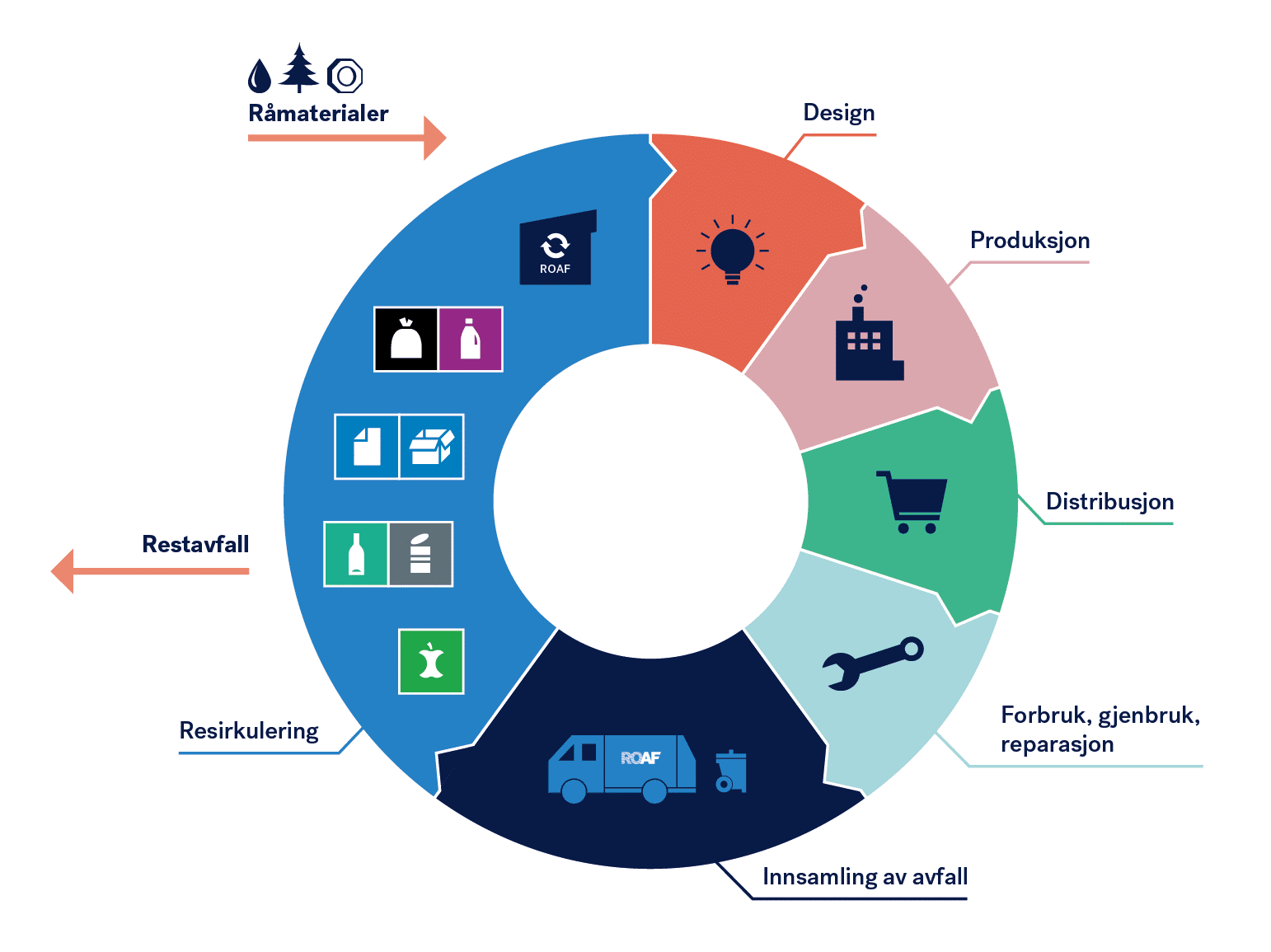 Illustrasjon av sirkulærøkonomi.