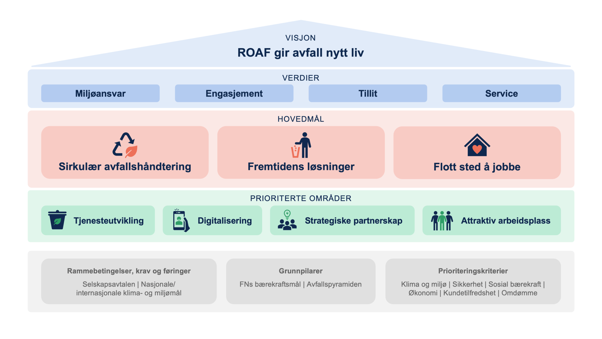 ROAFs strategi 2024 til 2028